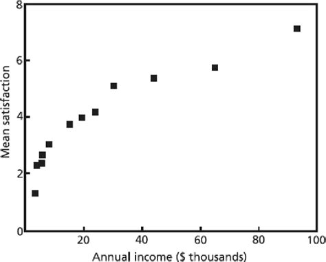 Figure 2 from The Easterlin paradox revisited. | Semantic Scholar