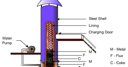 Parts of Cupola Furnace Part-1