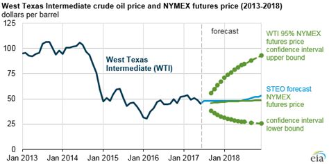 Brent and WTI Crude Oil Prices Expected to Average About $50 Per Barrel Through 2018 | Energy ...