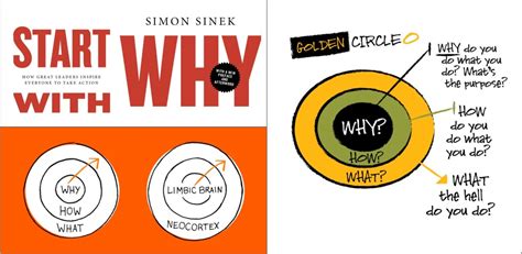 Book Summary: Start with Why by Simon Sinek