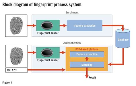 Dealing with the minutiae of fingerprint analysis - Embedded.com