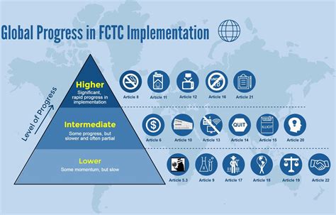 Impact of the WHO FCTC over the first decade: a global evidence review ...