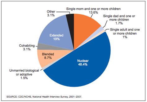 Family Structure and Children’s Health | Institute for Family Studies