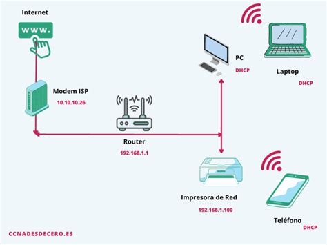 +7 Ejemplos de Diagramas de Configuración de Red Doméstica