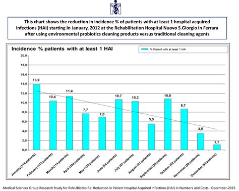 Environmental Probiotics Help Reduce Patient Hospital Acquired Infections