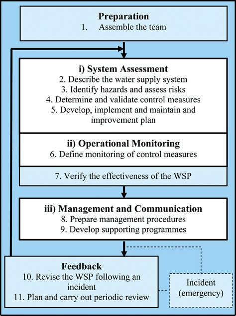 Applying the water safety plan to water reuse: towards a conceptual ...