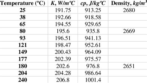 Composition in wt% of the 6063-T5 aluminium alloy | Download Table