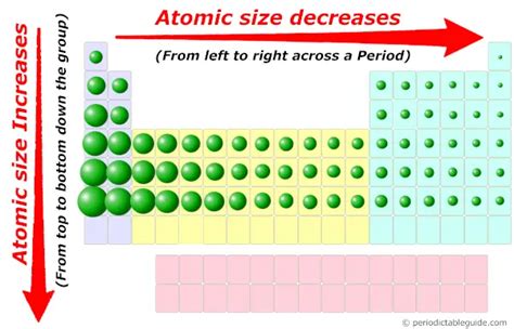 Get the Periodic table with Atomic radius values (Img+Chart)
