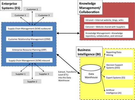 Management Information System Support