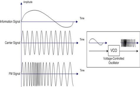 Frequency Modulation : Modulation Index, Bandwidth & Applications