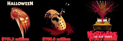 The Three Biggest Domestic Horror Franchises of All time Adjusted for Inflation. (Halloween ...