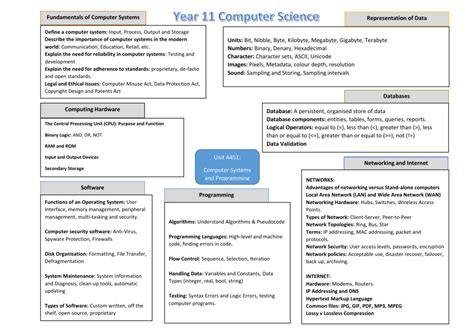 Computer Science Revision Mind Map