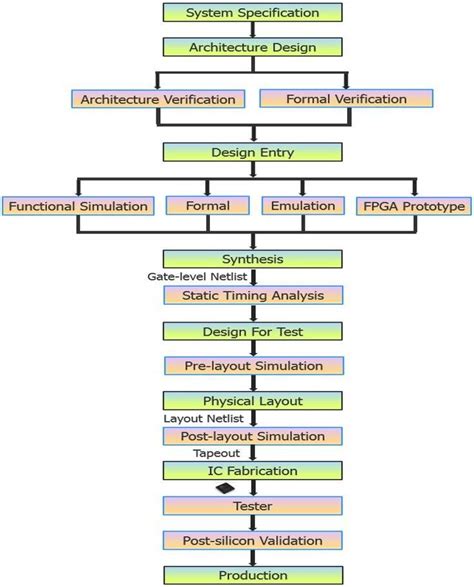 Introducing the Integrated Circuit (IC) Design Cycle - EEWeb