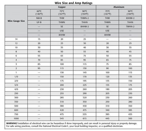 Choose The Right Gauge Wire Size For Your Application, 45% OFF