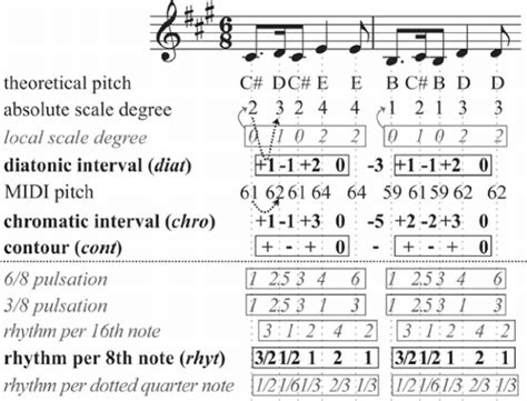 Description of a musical sequence following different musical ...