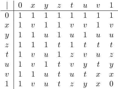 Table 3 from Relation between Sheffer Stroke and Hilbert algebras | Semantic Scholar