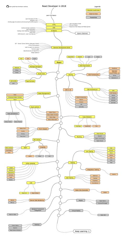 Roadmap | Learn web development, Web development design, Web ...