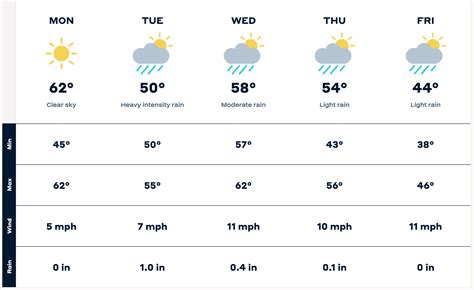 Seattle weather forecast calling for five days of rain and possible ...