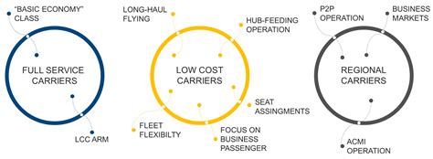 Airline strategy and business model convergence in intra-European ...