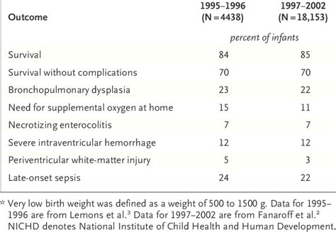 Survival and Selected Complications in Very-Low-Birth-Weight Infants... | Download Table