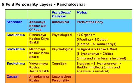 Vedanta: Understanding the Body... PANCHA KOSHA