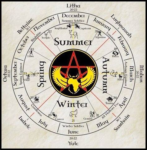 Southern hemisphere wheel of the year. #WheeloftheYear #southernhemisphere #Imbolc #Ostara # ...