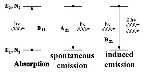 Physics Addiction: Theoritical Understanding Behind the LASERS