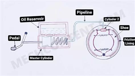 Hydraulic Braking System: Definition, Principle, Diagram, [with pdf]