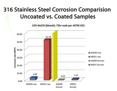 Comparing the Corrosion Resistance of 316 Stainless Steel