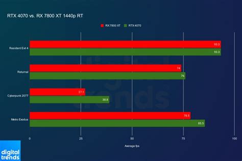 AMD RX 7800 XT vs. Nvidia RTX 4070: a clear winner | Digital Trends