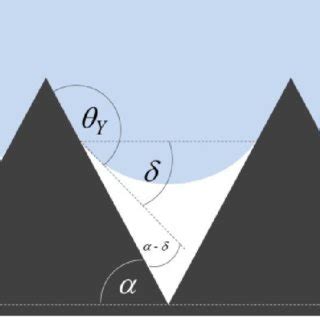 The meniscus curvature of liquid in the partially wetted pores ...