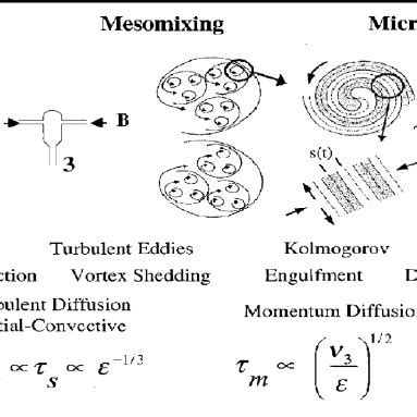 Turbulent mixing mechanisms across various length scales [7] | Download Scientific Diagram