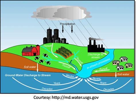 Stormwater Management | Rainwater Harvesting