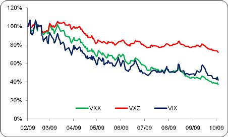 The Lowdown on Volatility (VIX) ETFs | Seeking Alpha