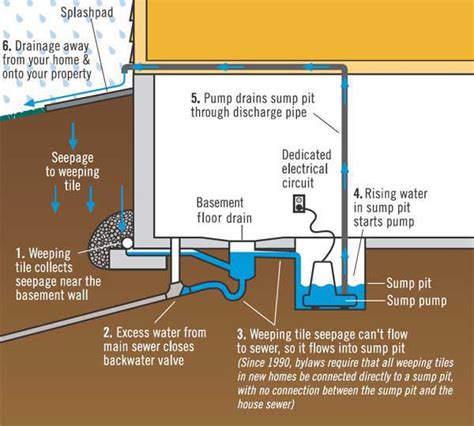 drainage around the house - Google Search | Flooded basement, Sump pump ...