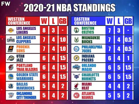 NBA 24/7 - 2020-21 NBA season standings right now | Facebook