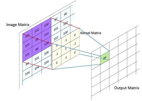 Convolutional Neural Network | Brilliant Math & Science Wiki