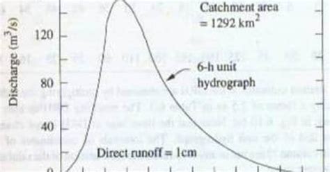 UNIT HYDROGRAPH