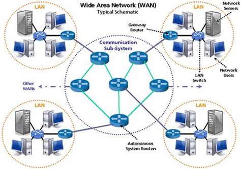 Introduction to Routers and WAN networks - Route XP Private Network Services