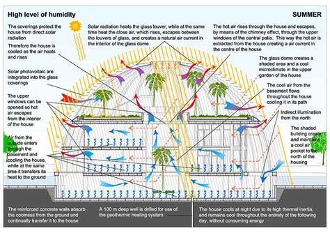 Bioclimatic Architecture - LUIS DE GARRIDO