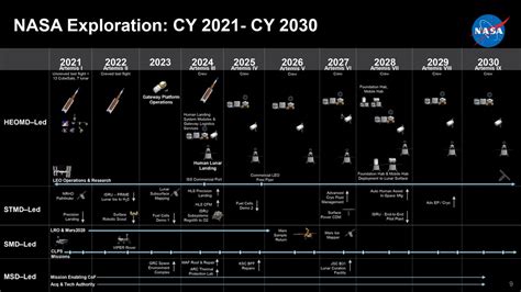 NASA has a plan for yearly Artemis moon flights through 2030. The first ...