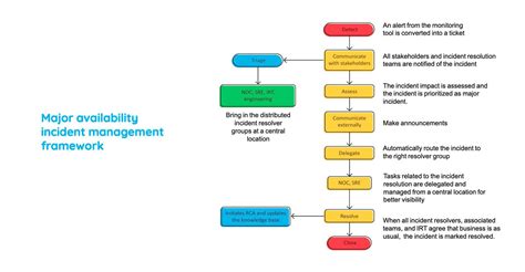 Major Incident Management Process