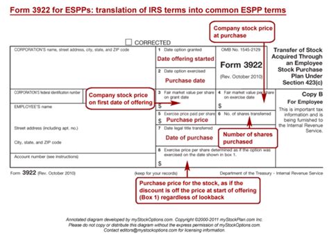 Making Sense Of IRS Form 3922 (ESPPs) And IRS Form 3921 (ISOs) - The myStockOptions Blog