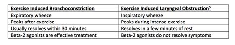 Your patient has an ‘exercise associated wheeze’… it might not be ...