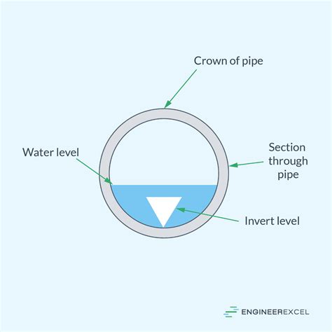 Gravity Pipe Flow - EngineerExcel