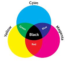 CMYK/RGB Colour wheel : coolguides | Rgb color wheel, Colour wheel theory, Color wheel