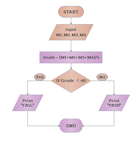 Algorithm Flowchart Example 4 Mind Mapping Tools, Mapping Software, Tower Of Hanoi, Software ...