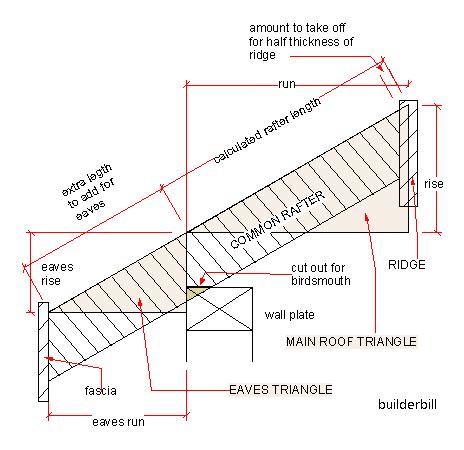 Roof framing basics