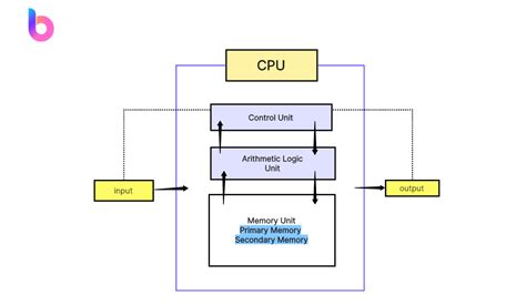 Decoding the Block Diagram of Computer System