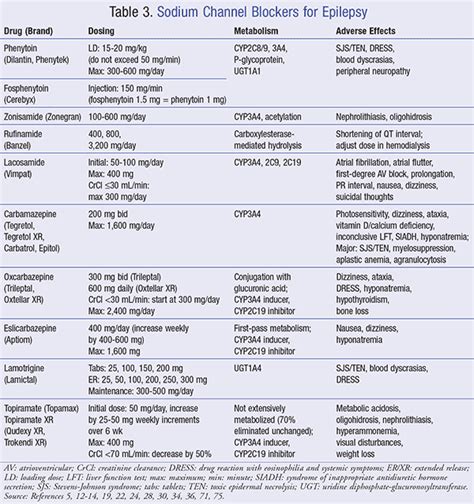 Lesson: Antiepileptic Drugs for Epilepsy